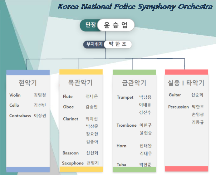 조직에대한설명(악단장:조용민/부단장:송영준/행정소대장:경위 정명진/1소대장:경위고봉암/2소대장:경위유동열